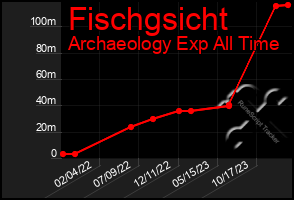 Total Graph of Fischgsicht