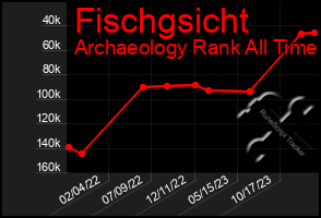 Total Graph of Fischgsicht