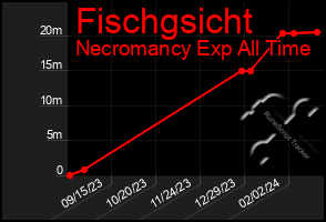 Total Graph of Fischgsicht