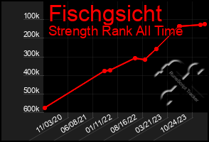 Total Graph of Fischgsicht