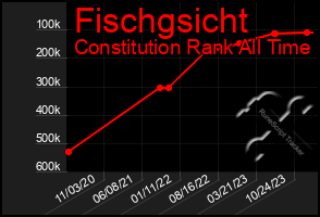 Total Graph of Fischgsicht