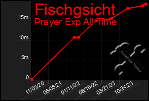 Total Graph of Fischgsicht