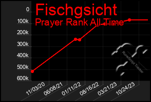 Total Graph of Fischgsicht