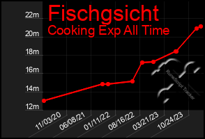 Total Graph of Fischgsicht