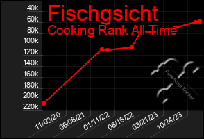 Total Graph of Fischgsicht