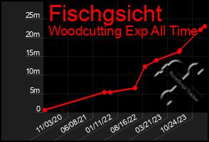 Total Graph of Fischgsicht