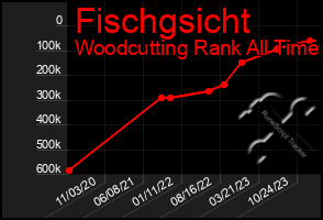 Total Graph of Fischgsicht