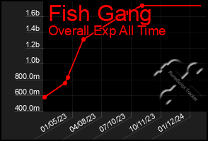 Total Graph of Fish Gang