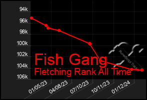 Total Graph of Fish Gang