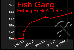 Total Graph of Fish Gang