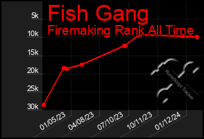 Total Graph of Fish Gang