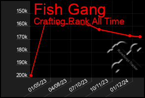 Total Graph of Fish Gang