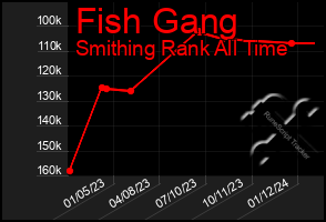 Total Graph of Fish Gang