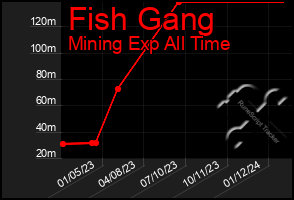 Total Graph of Fish Gang