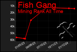 Total Graph of Fish Gang