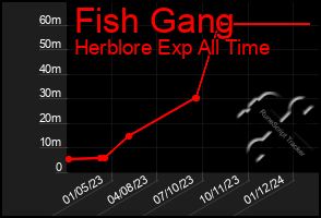 Total Graph of Fish Gang