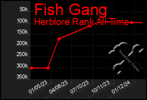 Total Graph of Fish Gang