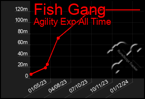 Total Graph of Fish Gang