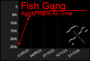 Total Graph of Fish Gang