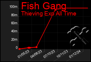 Total Graph of Fish Gang