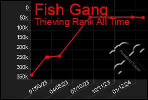 Total Graph of Fish Gang