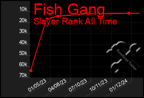 Total Graph of Fish Gang