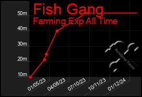 Total Graph of Fish Gang