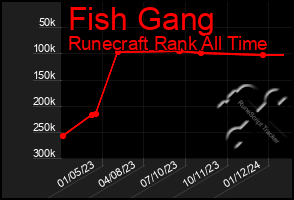 Total Graph of Fish Gang