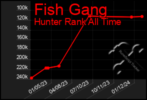 Total Graph of Fish Gang