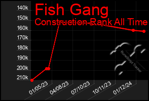 Total Graph of Fish Gang