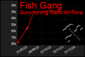 Total Graph of Fish Gang