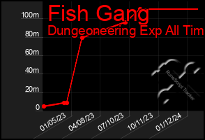 Total Graph of Fish Gang