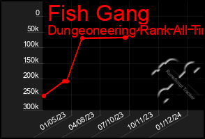 Total Graph of Fish Gang