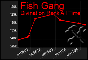 Total Graph of Fish Gang