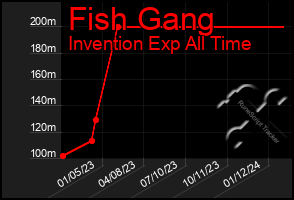 Total Graph of Fish Gang