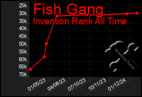 Total Graph of Fish Gang