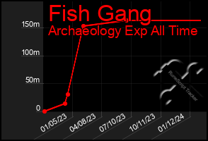 Total Graph of Fish Gang