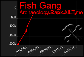 Total Graph of Fish Gang