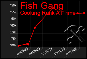 Total Graph of Fish Gang