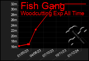 Total Graph of Fish Gang