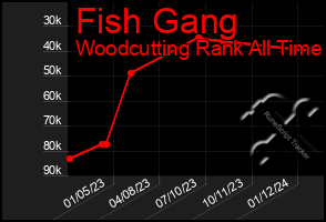 Total Graph of Fish Gang