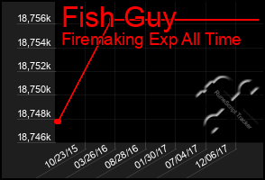 Total Graph of Fish Guy