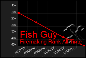 Total Graph of Fish Guy