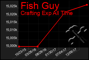 Total Graph of Fish Guy