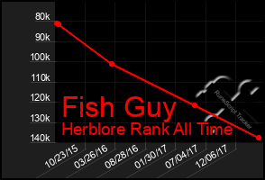 Total Graph of Fish Guy