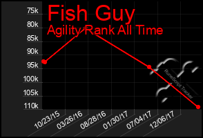 Total Graph of Fish Guy