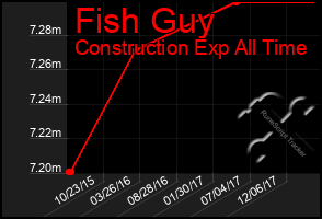 Total Graph of Fish Guy