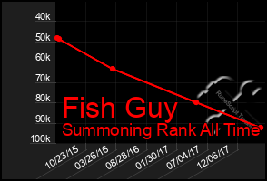 Total Graph of Fish Guy