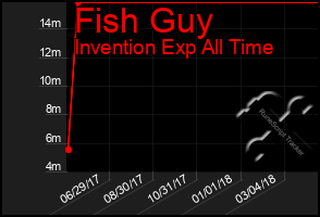Total Graph of Fish Guy