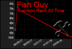 Total Graph of Fish Guy